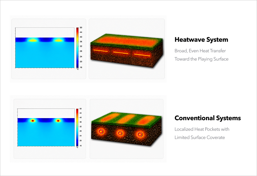 Superior heat distribution in sports field heating by TruHeat Systems